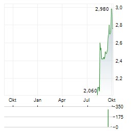 RELIANCE WORLDWIDE Aktie Chart 1 Jahr