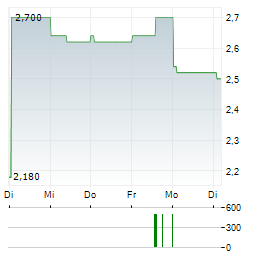 RELIANCE WORLDWIDE Aktie 5-Tage-Chart