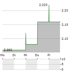 RELIANCE WORLDWIDE Aktie 5-Tage-Chart