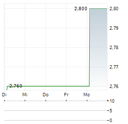 RELIANCE WORLDWIDE Aktie 5-Tage-Chart