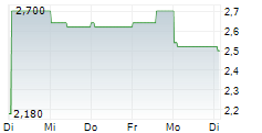 RELIANCE WORLDWIDE CORPORATION LIMITED 5-Tage-Chart