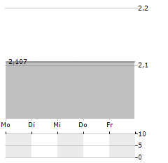 RELIEF THERAPEUTICS HOLDING AG ADR Aktie 5-Tage-Chart