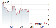 RELMADA THERAPEUTICS INC Chart 1 Jahr