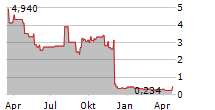 RELMADA THERAPEUTICS INC Chart 1 Jahr