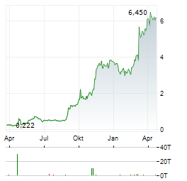 RELMADA THERAPEUTICS Aktie Chart 1 Jahr