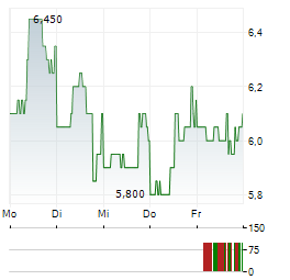 RELMADA THERAPEUTICS Aktie 5-Tage-Chart