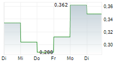 RELMADA THERAPEUTICS INC 5-Tage-Chart