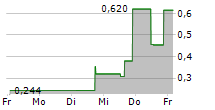 RELMADA THERAPEUTICS INC 5-Tage-Chart