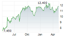 RELO GROUP INC Chart 1 Jahr