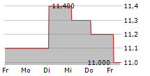 RELO GROUP INC 5-Tage-Chart