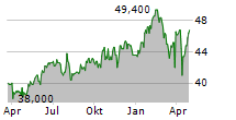 RELX PLC ADR Chart 1 Jahr