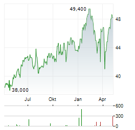 RELX PLC ADR Aktie Chart 1 Jahr