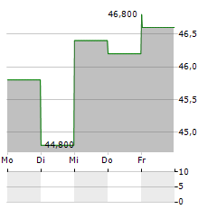 RELX PLC ADR Aktie 5-Tage-Chart