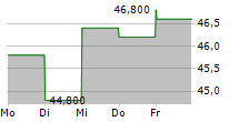 RELX PLC ADR 5-Tage-Chart