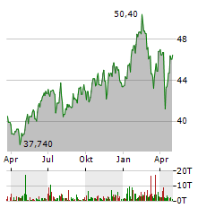 RELX PLC Aktie Chart 1 Jahr