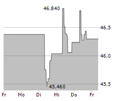 RELX PLC Chart 1 Jahr