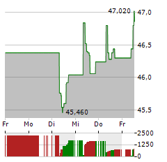 RELX PLC Aktie 5-Tage-Chart