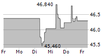 RELX PLC 5-Tage-Chart