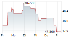 RELX PLC 5-Tage-Chart