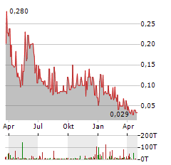 REMARK HOLDINGS Aktie Chart 1 Jahr