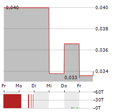 REMARK HOLDINGS Aktie 5-Tage-Chart