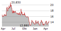 REMEDY ENTERTAINMENT OYJ Chart 1 Jahr