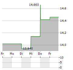 REMEDY ENTERTAINMENT Aktie 5-Tage-Chart