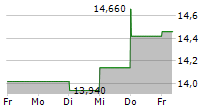 REMEDY ENTERTAINMENT OYJ 5-Tage-Chart