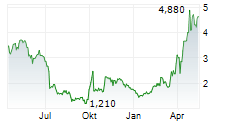 REMEGEN CO LTD Chart 1 Jahr