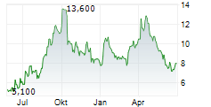 REMEGEN CO LTD Chart 1 Jahr
