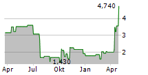 REMEGEN CO LTD Chart 1 Jahr