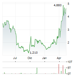 REMEGEN CO LTD Aktie Chart 1 Jahr