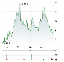 REMEGEN CO LTD Aktie Chart 1 Jahr