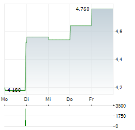 REMEGEN CO LTD Aktie 5-Tage-Chart