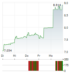 REMEGEN CO LTD Aktie 5-Tage-Chart