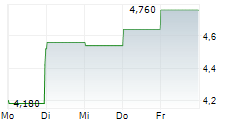 REMEGEN CO LTD 5-Tage-Chart