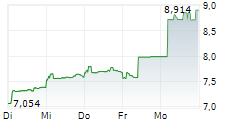 REMEGEN CO LTD 5-Tage-Chart