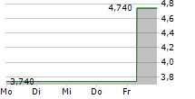 REMEGEN CO LTD 5-Tage-Chart