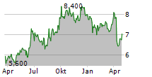 REMGRO LIMITED Chart 1 Jahr