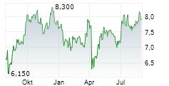 REMGRO LIMITED Chart 1 Jahr