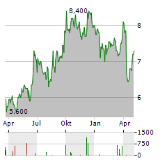 REMGRO Aktie Chart 1 Jahr