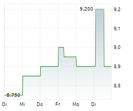 REMGRO LIMITED Chart 1 Jahr