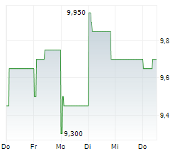 REMGRO LIMITED Chart 1 Jahr REMGRO LIMITED Chart 1 Jahr