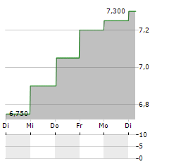 REMGRO Aktie 5-Tage-Chart