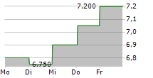 REMGRO LIMITED 5-Tage-Chart