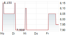 REMGRO LIMITED 5-Tage-Chart