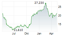 REMITLY GLOBAL INC Chart 1 Jahr