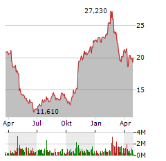 REMITLY GLOBAL Aktie Chart 1 Jahr