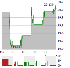 REMITLY GLOBAL Aktie 5-Tage-Chart