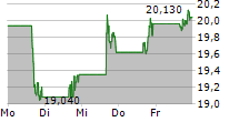 REMITLY GLOBAL INC 5-Tage-Chart